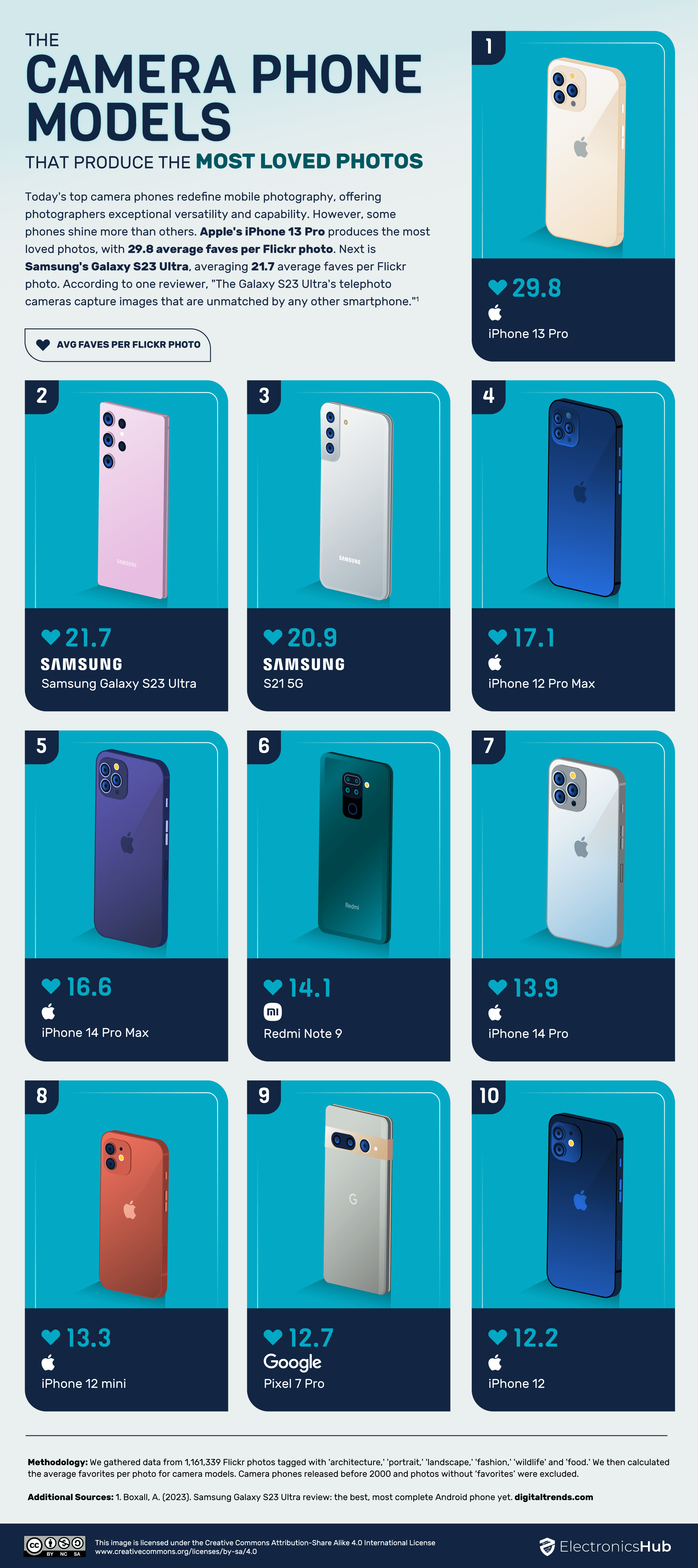 洞察 116 万张照片，手机中苹果 iPhone 13 Pro 所拍照片收藏量最高