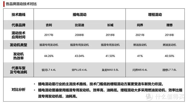 电动车为什么混动更好？实际情况你要知晓，是插电好还是增程好？