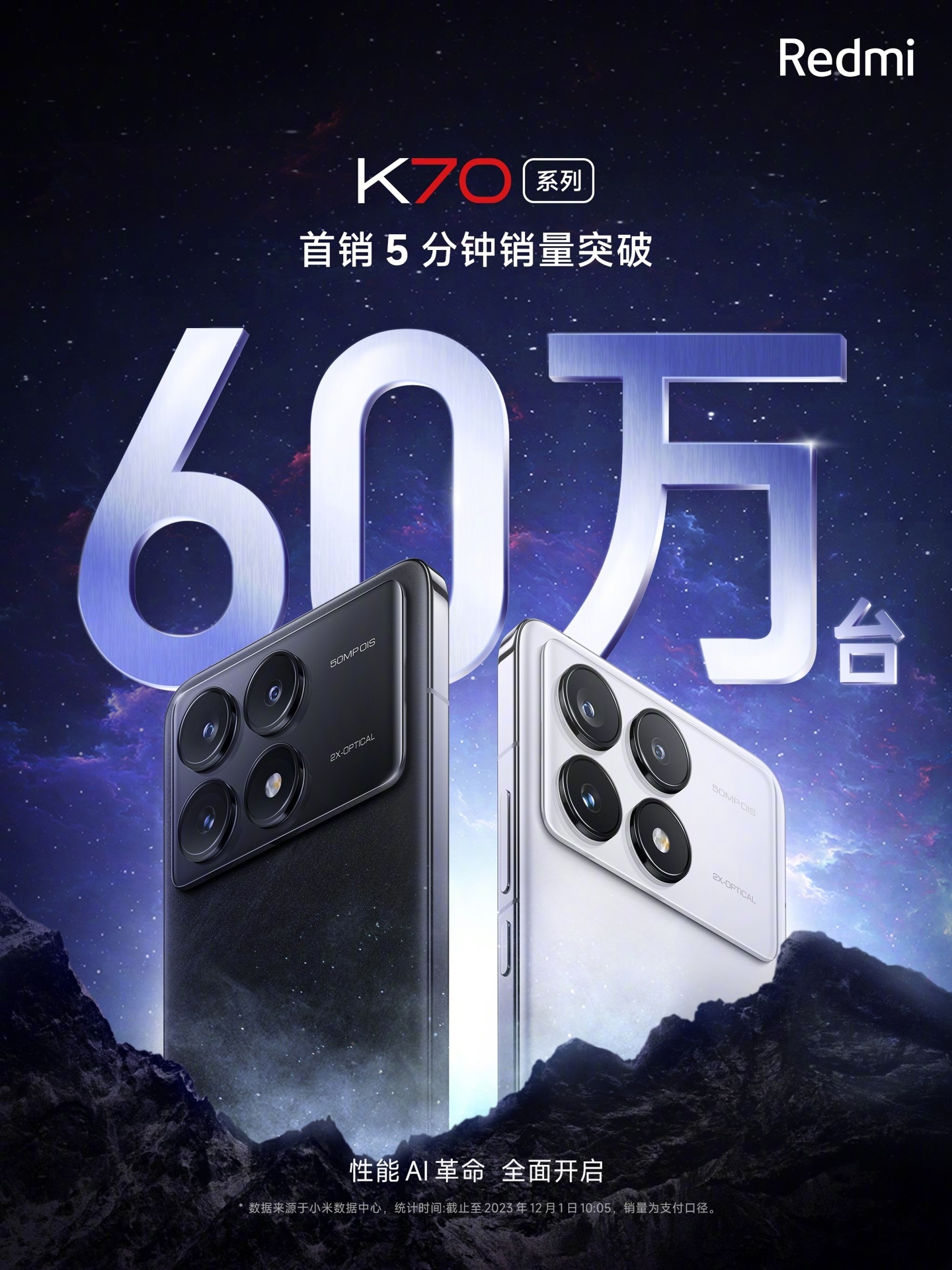 小米 Redmi K70 系列手机首销 5 分钟销量突破 60 万台，相比 K60 翻倍增长
