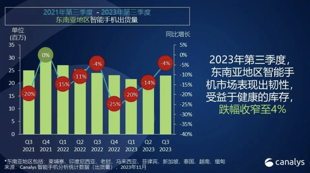 Canalys：OPPO、小米等中国厂商第三季度占据东南亚 60% 以上手机市场，头部差距正逐渐缩小