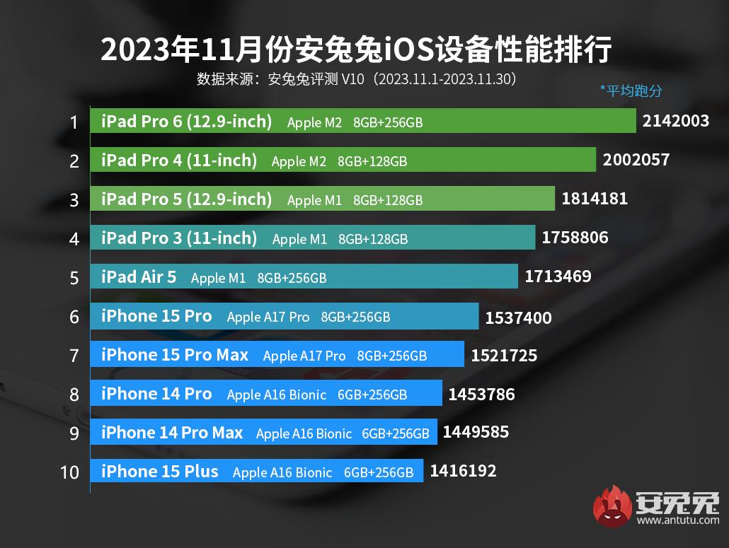 11月iOS设备性能榜：iPhone 15系列上榜三款