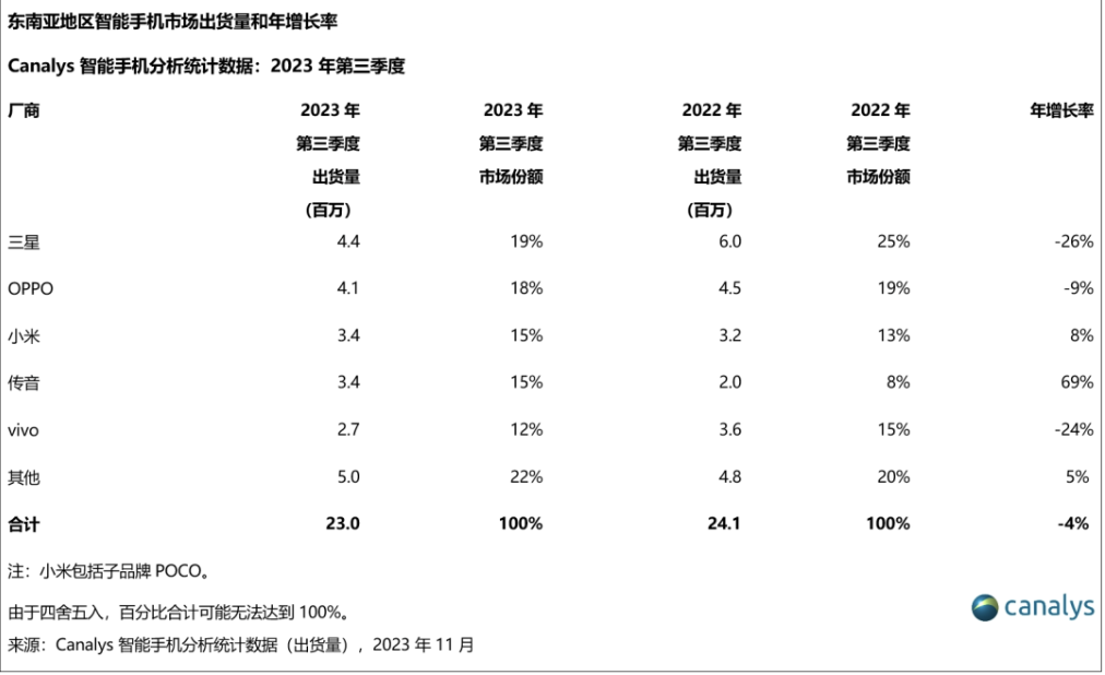Canalys：OPPO、小米等中国厂商第三季度占据东南亚 60% 以上手机市场，头部差距正逐渐缩小