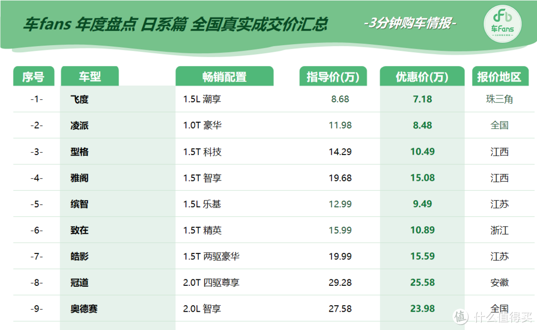 车fans合资车年度大盘点之日系篇：价格全面崩盘，4~5万优惠是常态