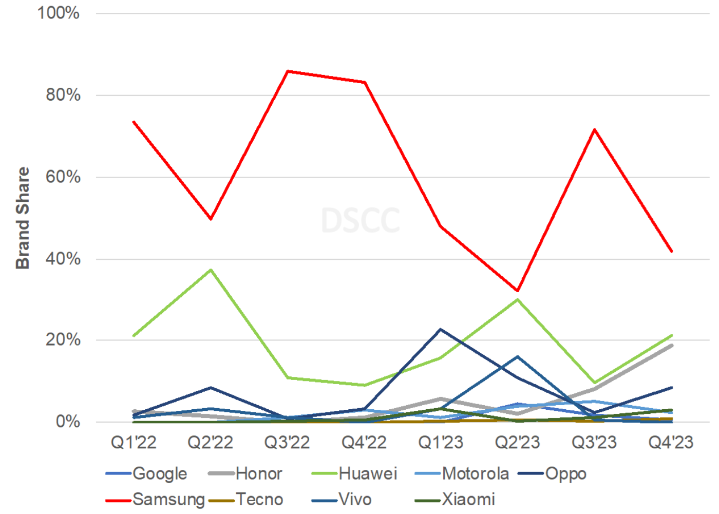 DSCC：今年 Q3 折叠屏手机出货 700 万台，三星、华为、荣耀分列前三