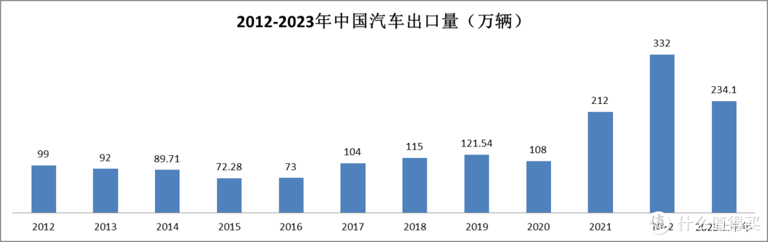 2023年，中国汽车市场发生了哪些值得记忆的变化？