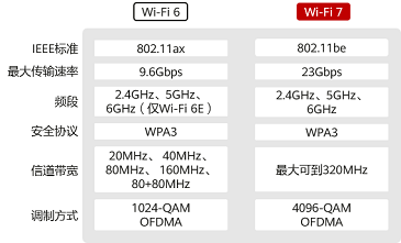 Wi-Fi 7 认证标准将于明年 Q1 正式确立：基于 IEEE 802.11be，带来更高吞吐量及更低延迟