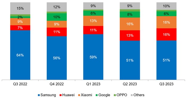 占比 26% 刷新纪录，2023Q3 支持无线充电的智能手机同比增长 2%：华为小米表现亮眼