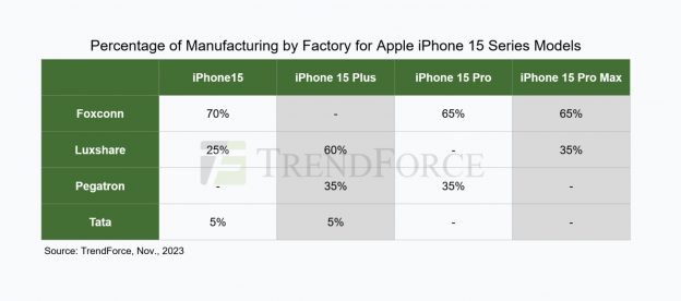 集邦咨询：印度供应 iPhone 电池能力要打个问号