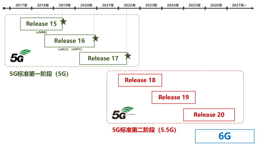 我们为什么要搞 5G-A？
