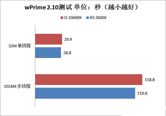 酷睿i5 10600k对比R5 3600X哪个好 与锐龙5 3600X评测