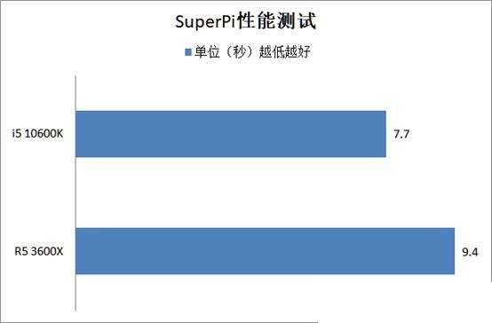 酷睿i5 10600k对比R5 3600X哪个好 与锐龙5 3600X评测