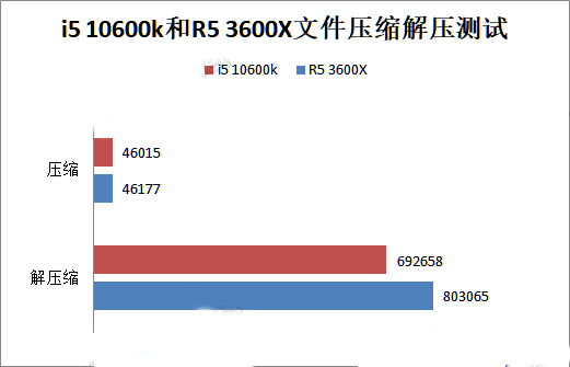 酷睿i5 10600k对比R5 3600X哪个好 与锐龙5 3600X评测