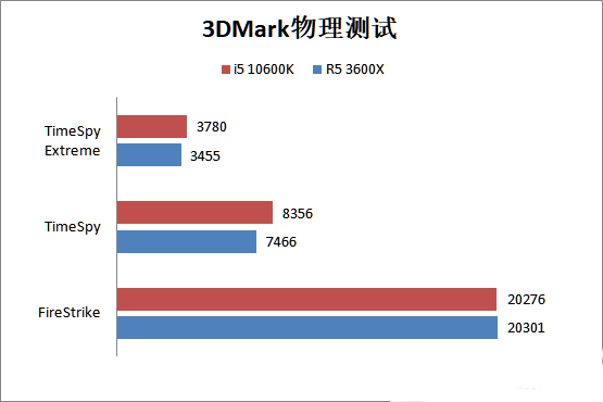 酷睿i5 10600k对比R5 3600X哪个好 与锐龙5 3600X评测
