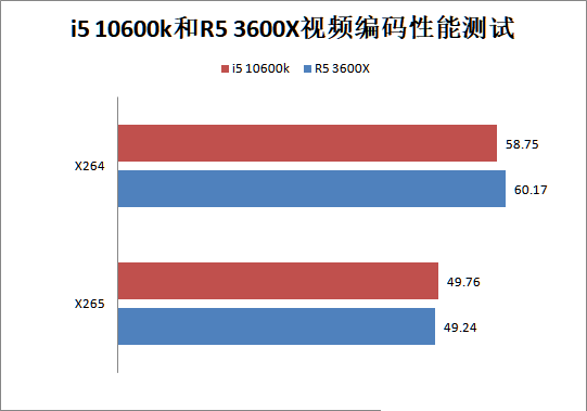 酷睿i5 10600k对比R5 3600X哪个好 与锐龙5 3600X评测