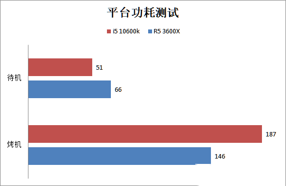 酷睿i5 10600k对比R5 3600X哪个好 与锐龙5 3600X评测