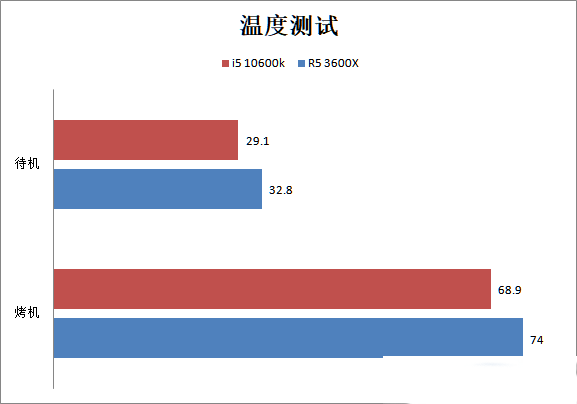 酷睿i5 10600k对比R5 3600X哪个好 与锐龙5 3600X评测