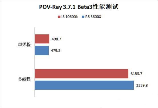 酷睿i5 10600k对比R5 3600X哪个好 与锐龙5 3600X评测