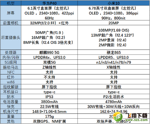 华为p40和小米10对比评测 二者区别不同点选谁更好