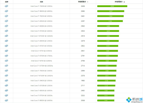 i7处理器性能排行榜2020 i7 cpu排行6月天梯图跑分价格