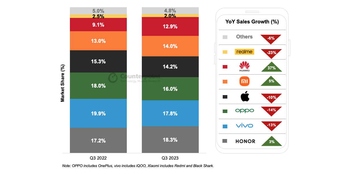 机构公布 2023Q3 国内手机市场报告：荣耀市占第一，华为增长 37%