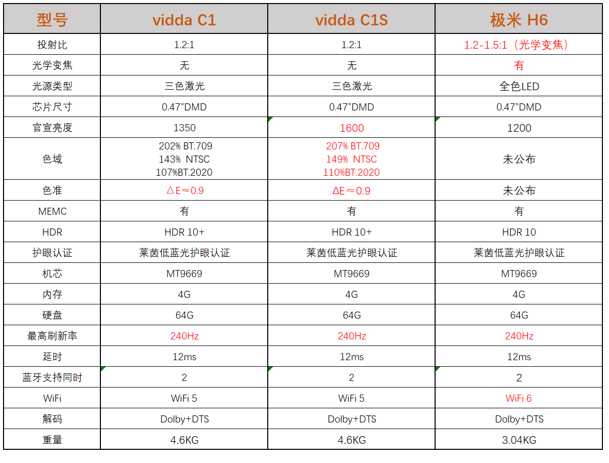 七千元家用旗舰投影仪！选极米H6还是Vidda C1S？看我实测 