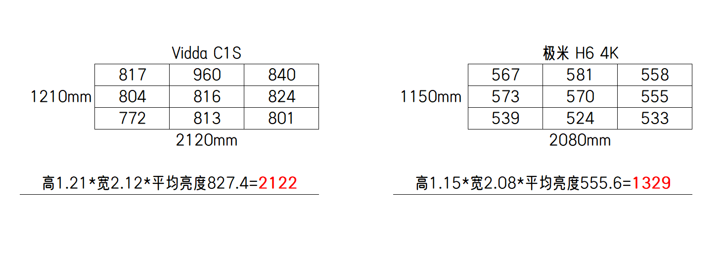 七千元家用旗舰投影仪！选极米H6还是Vidda C1S？看我实测 