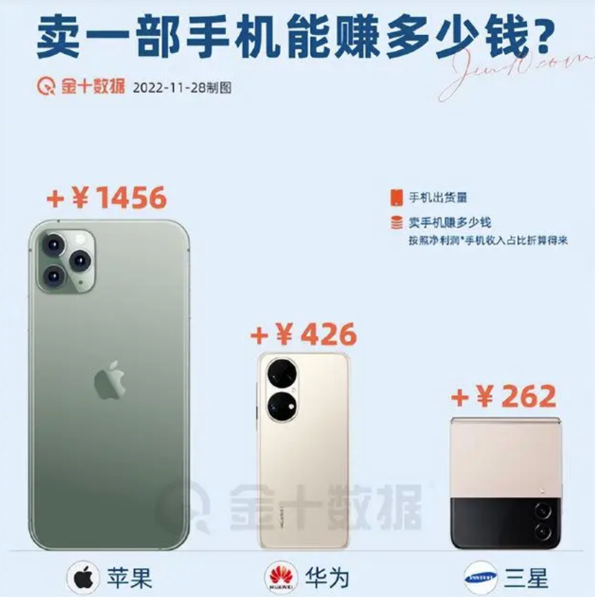 iPhone14利润率有多高？华为只能赚到零头，小米还要倒赔钱？ 