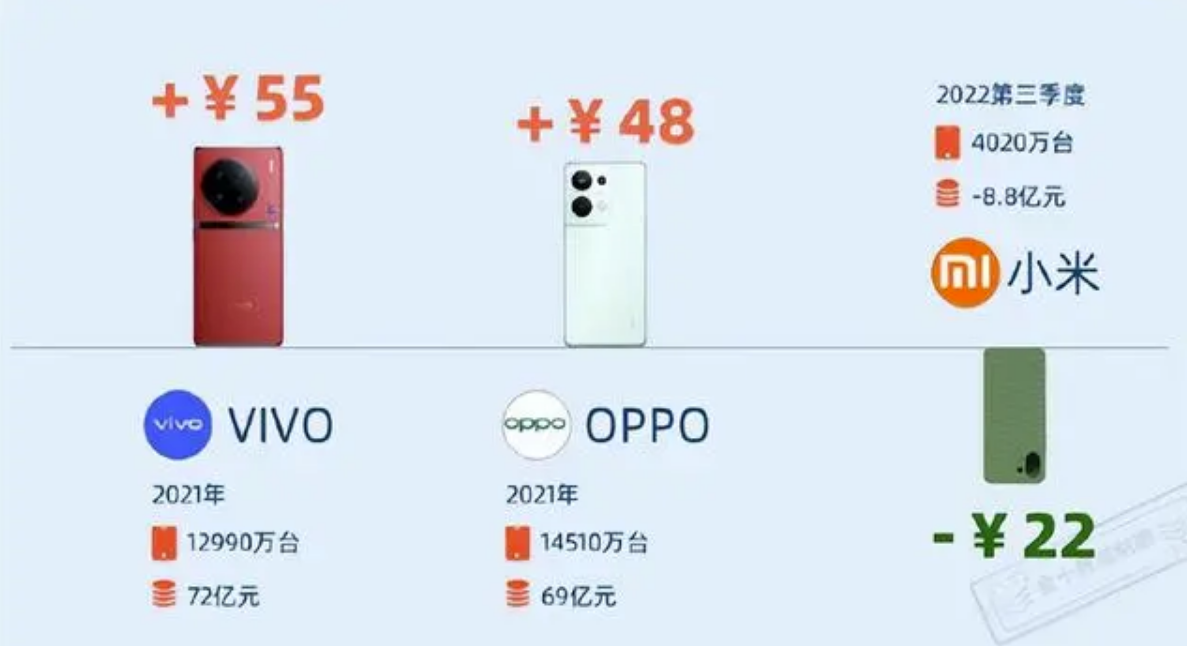 iPhone14利润率有多高？华为只能赚到零头，小米还要倒赔钱？ 
