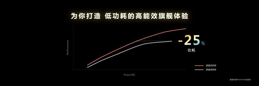 GPU性能提升32%：联发科天玑9200旗舰芯片正式发布！ 