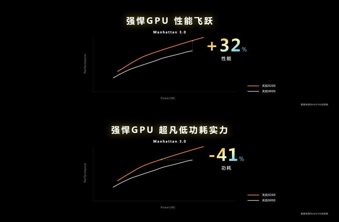 GPU性能提升32%：联发科天玑9200旗舰芯片正式发布！ 