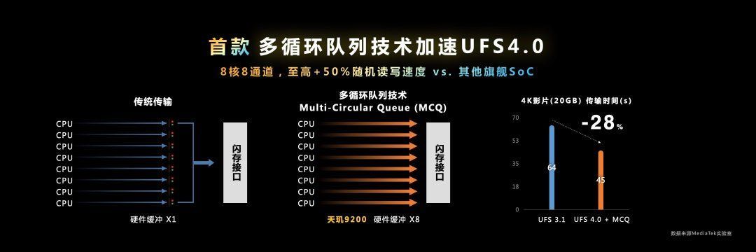 GPU性能提升32%：联发科天玑9200旗舰芯片正式发布！ 