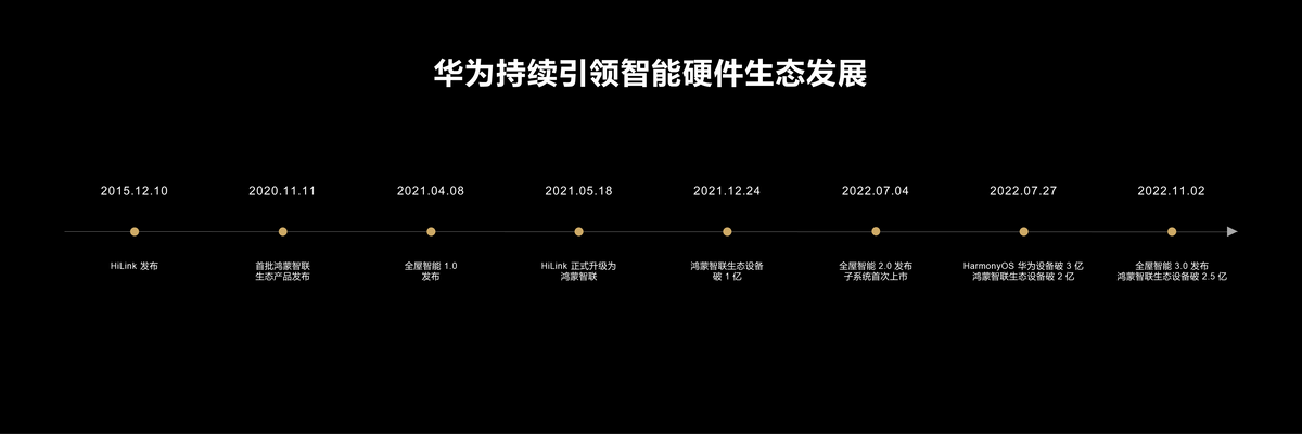 HDC2022华为开发者大会召开，鸿蒙智联助力全屋智能再进化 