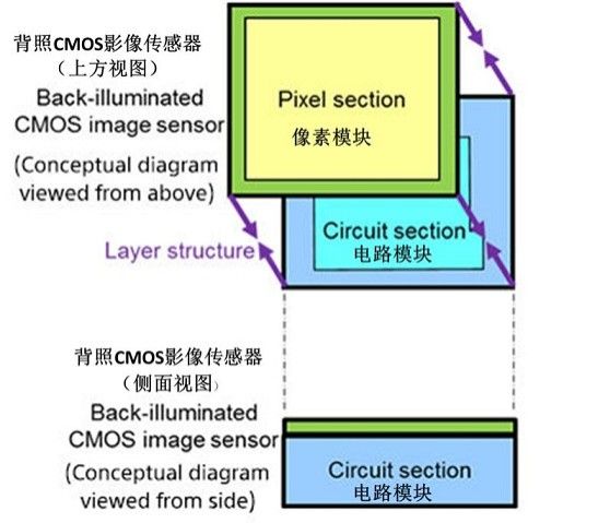 索尼CIS产能紧张？苹果iPhone 16系列可能转向三星CMOS供应