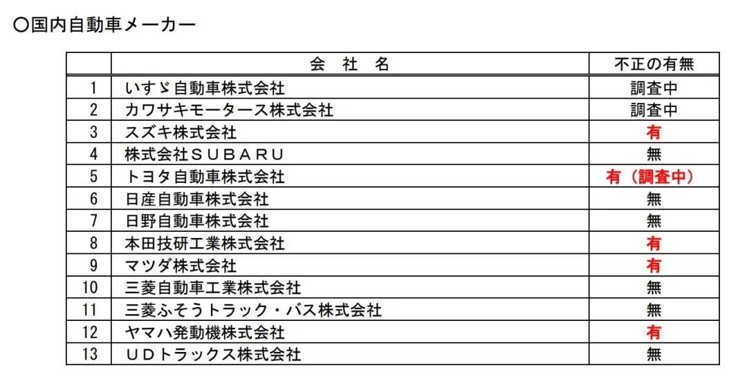 日系车企集体造假，5家涉及的车辆规模超过500万辆