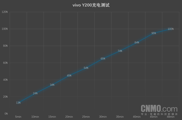 超值千元左右，全新Vivo Y200评测