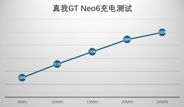 超能冲击，GT Neo6代号飓风评测