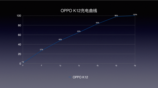 OPPO K12，轻薄便携的100瓦闪光充电电池普及器