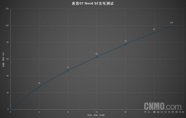 真我GT Neo6 SE，旗舰射手，性能与续航并存
