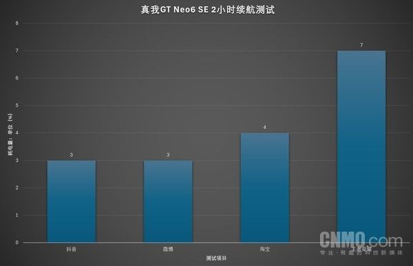 真我GT Neo6 SE，旗舰射手，性能与续航并存