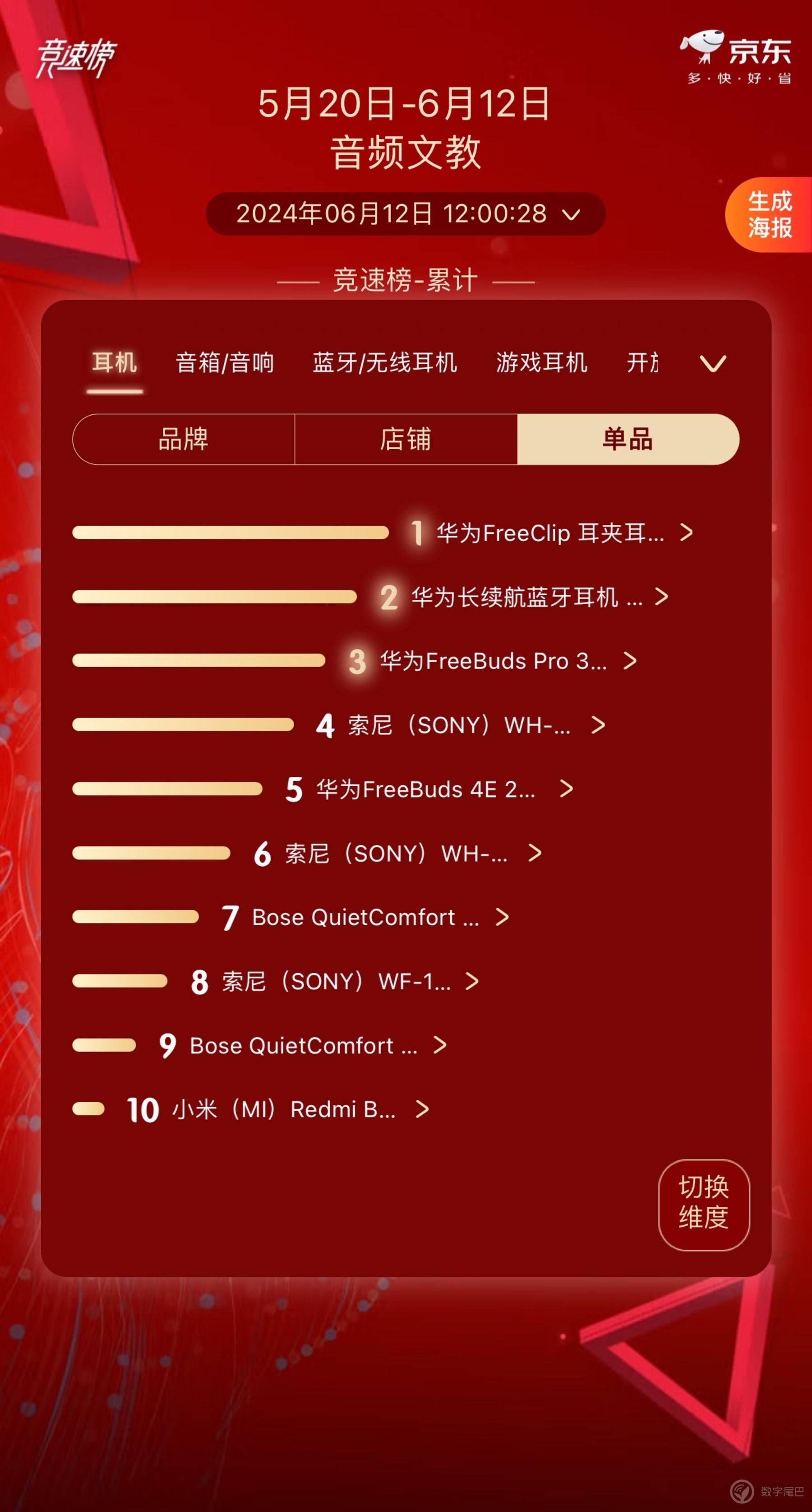 华为称霸JD.COM 618耳机竞速榜前三，全场景智能音频体验受追捧。