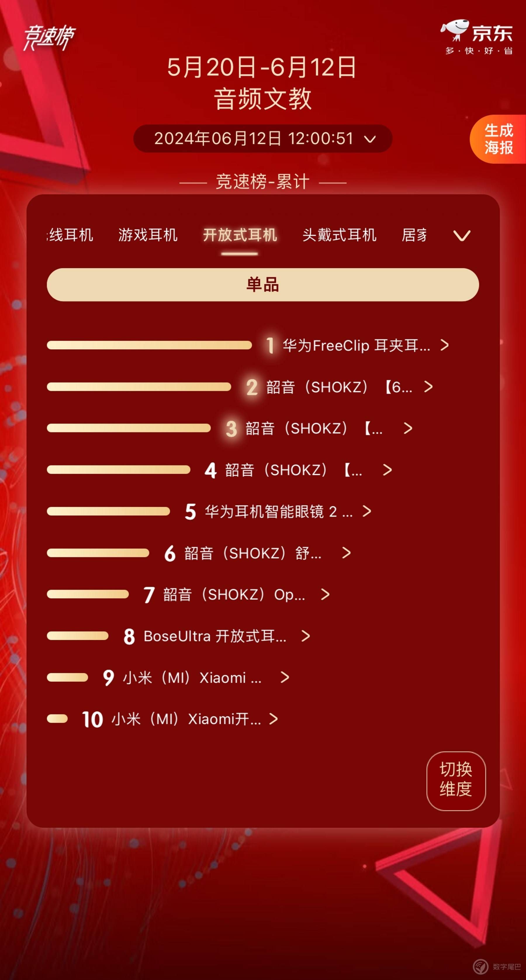 华为称霸JD.COM 618耳机竞速榜前三，全场景智能音频体验受追捧。