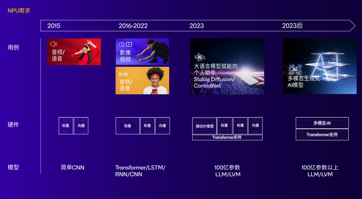 高通释放终端侧AI潜能，强化NPU与异构计算带来的全新体验