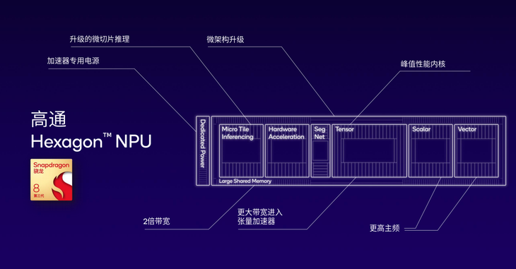 高通释放终端侧AI潜能，强化NPU与异构计算带来的全新体验