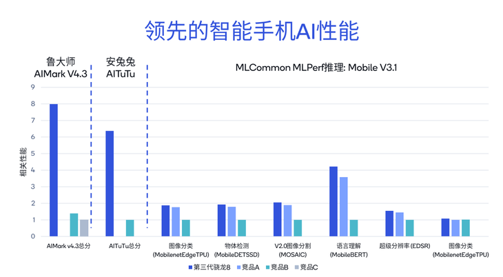 高通释放终端侧AI潜能，强化NPU与异构计算带来的全新体验