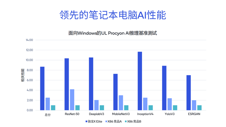 高通释放终端侧AI潜能，强化NPU与异构计算带来的全新体验