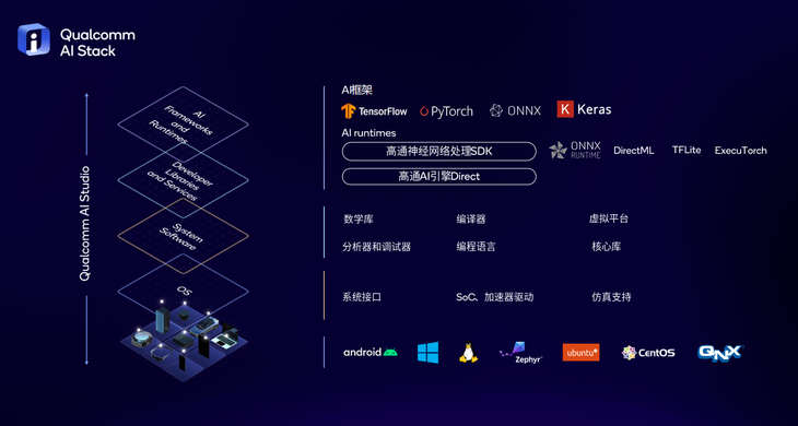 高通释放终端侧AI潜能，强化NPU与异构计算带来的全新体验