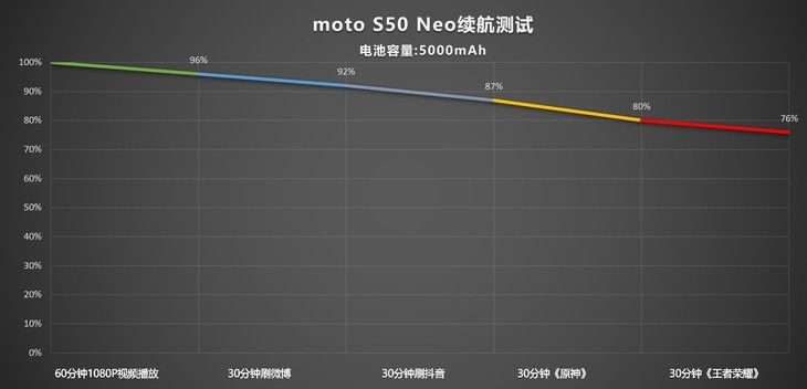外观时尚、续航5000mAh，摩托罗拉S50 Neo评测
