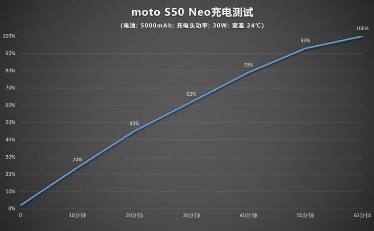 外观时尚、续航5000mAh，摩托罗拉S50 Neo评测