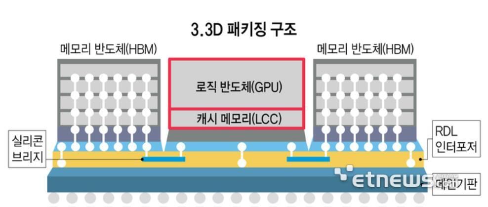 三星三星研发3D封装技术，有望在2026年Q2实现大规模生产