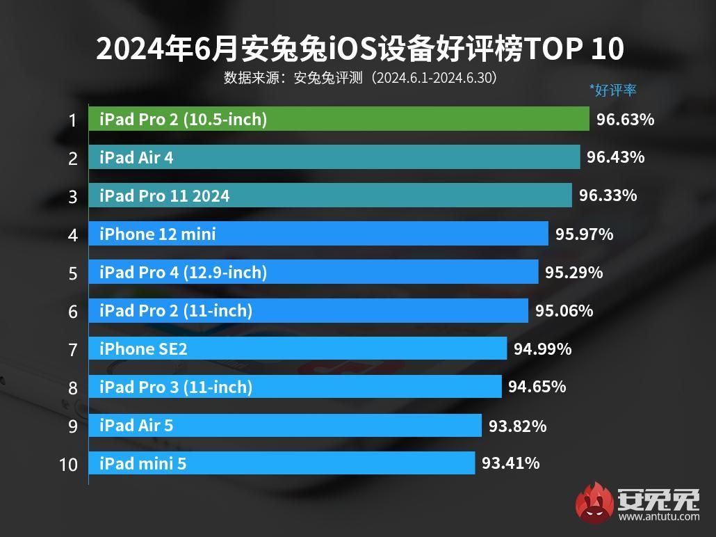 2024款iPad Pro冲上iOS设备好评榜，功能更加强大